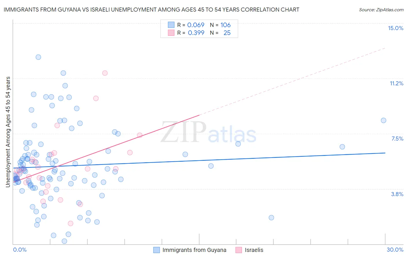 Immigrants from Guyana vs Israeli Unemployment Among Ages 45 to 54 years