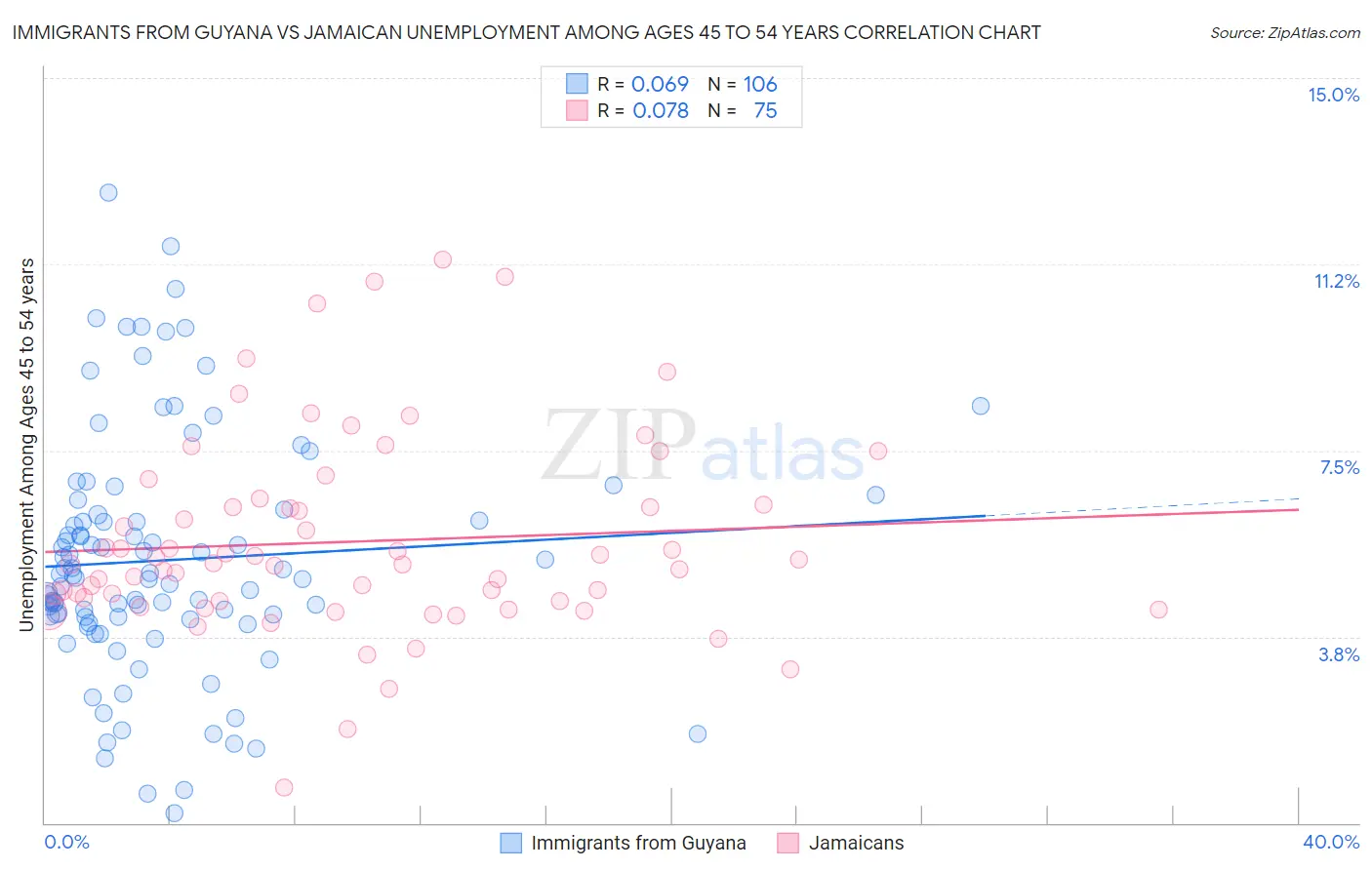 Immigrants from Guyana vs Jamaican Unemployment Among Ages 45 to 54 years
