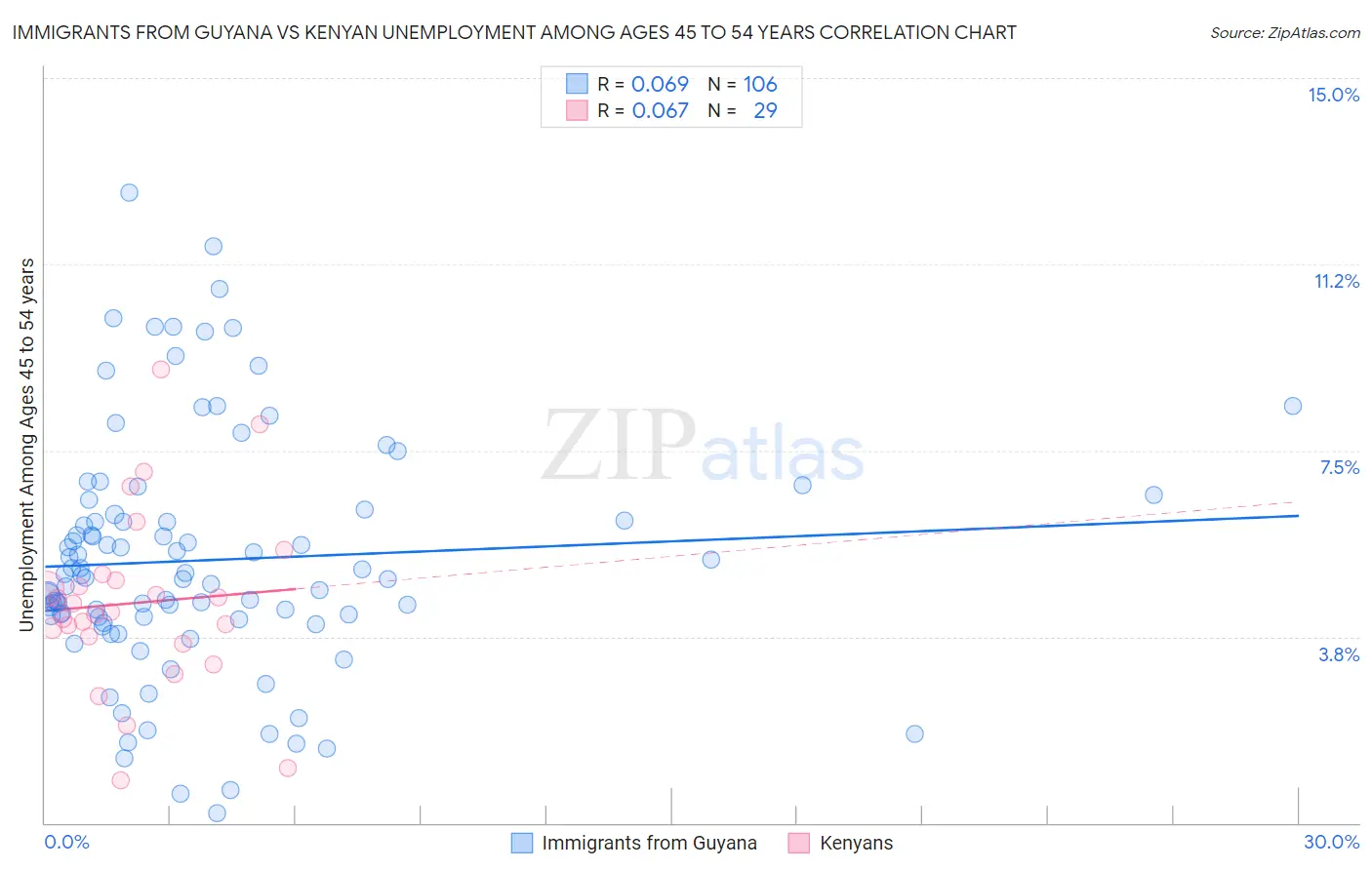 Immigrants from Guyana vs Kenyan Unemployment Among Ages 45 to 54 years