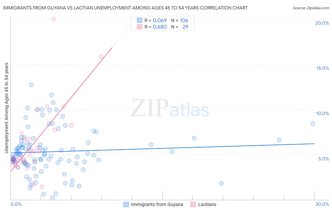 Immigrants from Guyana vs Laotian Unemployment Among Ages 45 to 54 years