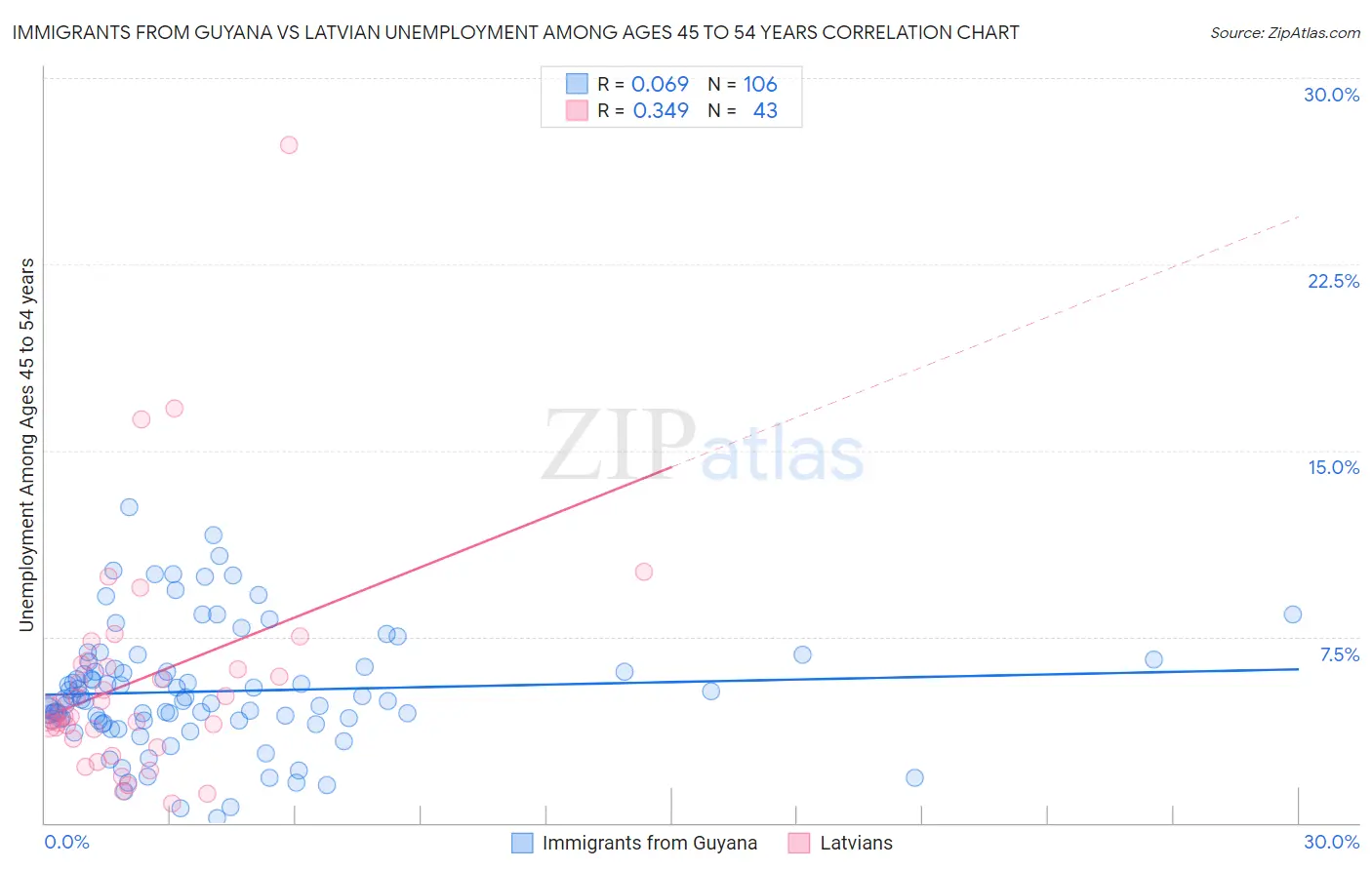 Immigrants from Guyana vs Latvian Unemployment Among Ages 45 to 54 years