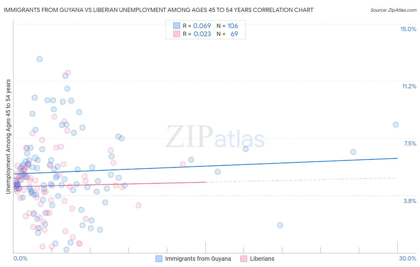 Immigrants from Guyana vs Liberian Unemployment Among Ages 45 to 54 years