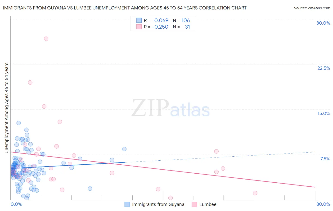 Immigrants from Guyana vs Lumbee Unemployment Among Ages 45 to 54 years