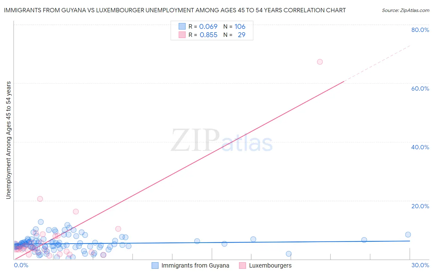 Immigrants from Guyana vs Luxembourger Unemployment Among Ages 45 to 54 years