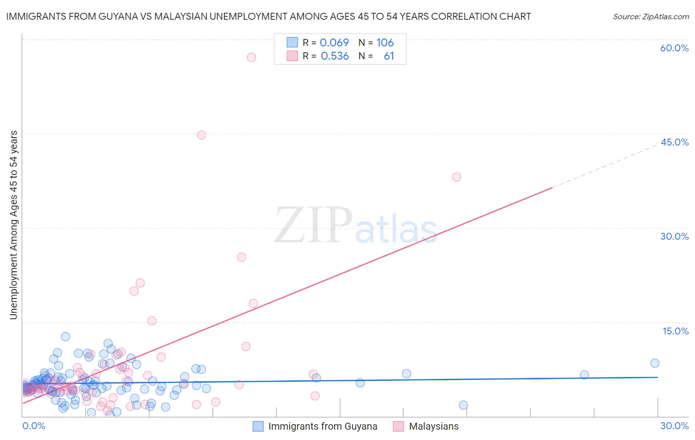 Immigrants from Guyana vs Malaysian Unemployment Among Ages 45 to 54 years