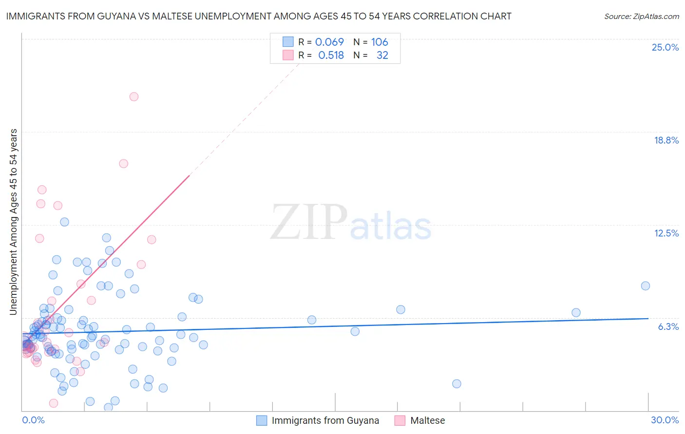 Immigrants from Guyana vs Maltese Unemployment Among Ages 45 to 54 years