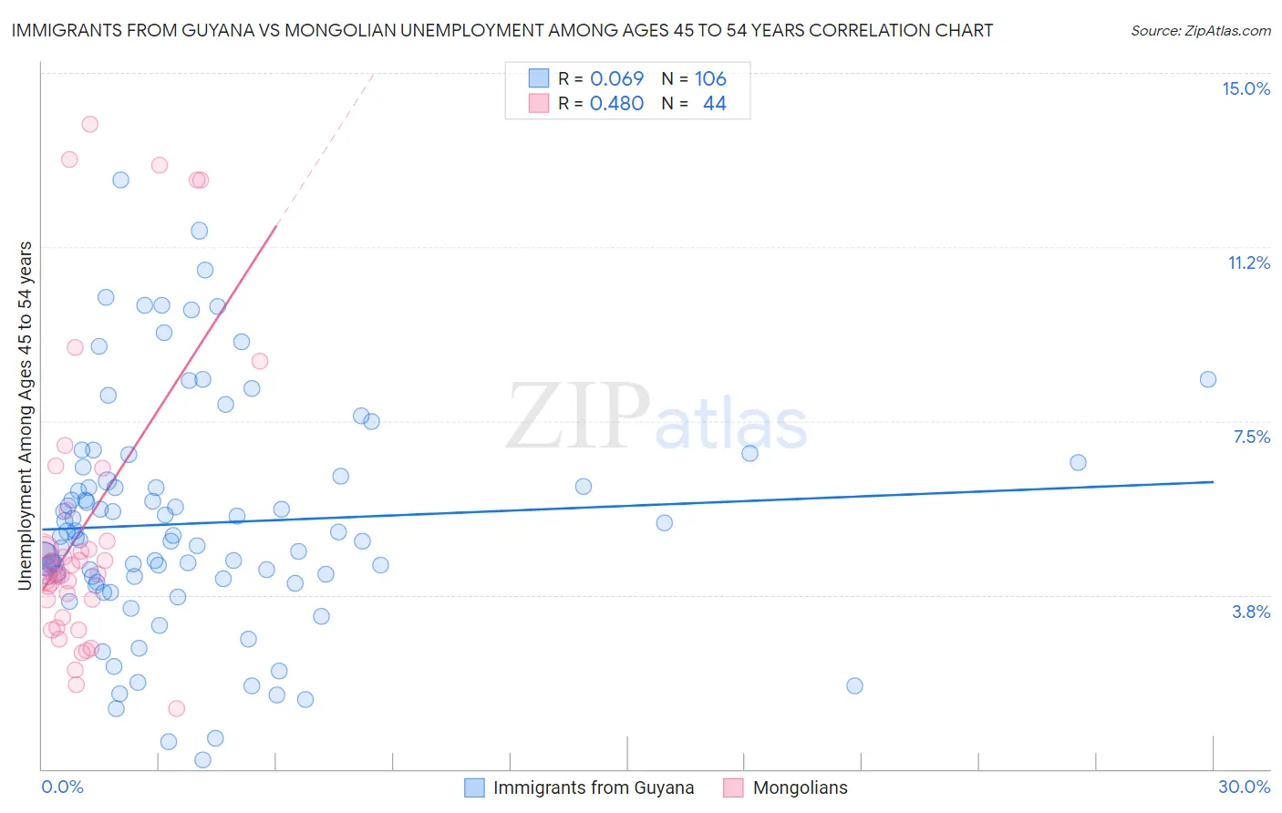 Immigrants from Guyana vs Mongolian Unemployment Among Ages 45 to 54 years