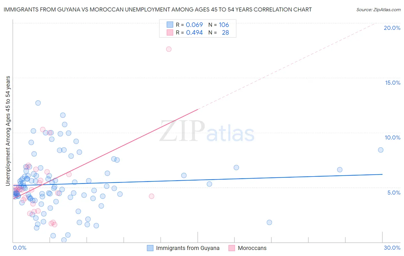 Immigrants from Guyana vs Moroccan Unemployment Among Ages 45 to 54 years