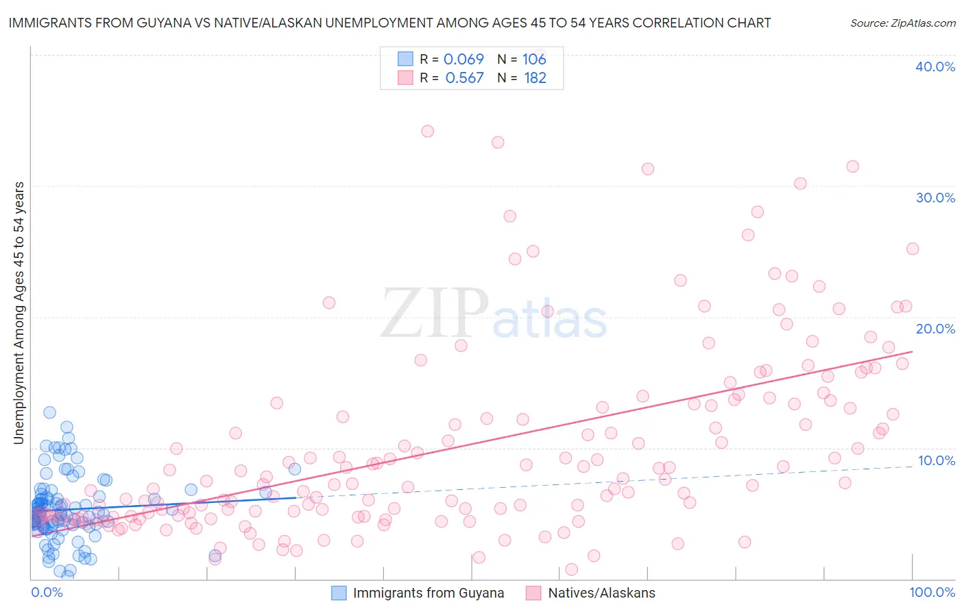 Immigrants from Guyana vs Native/Alaskan Unemployment Among Ages 45 to 54 years