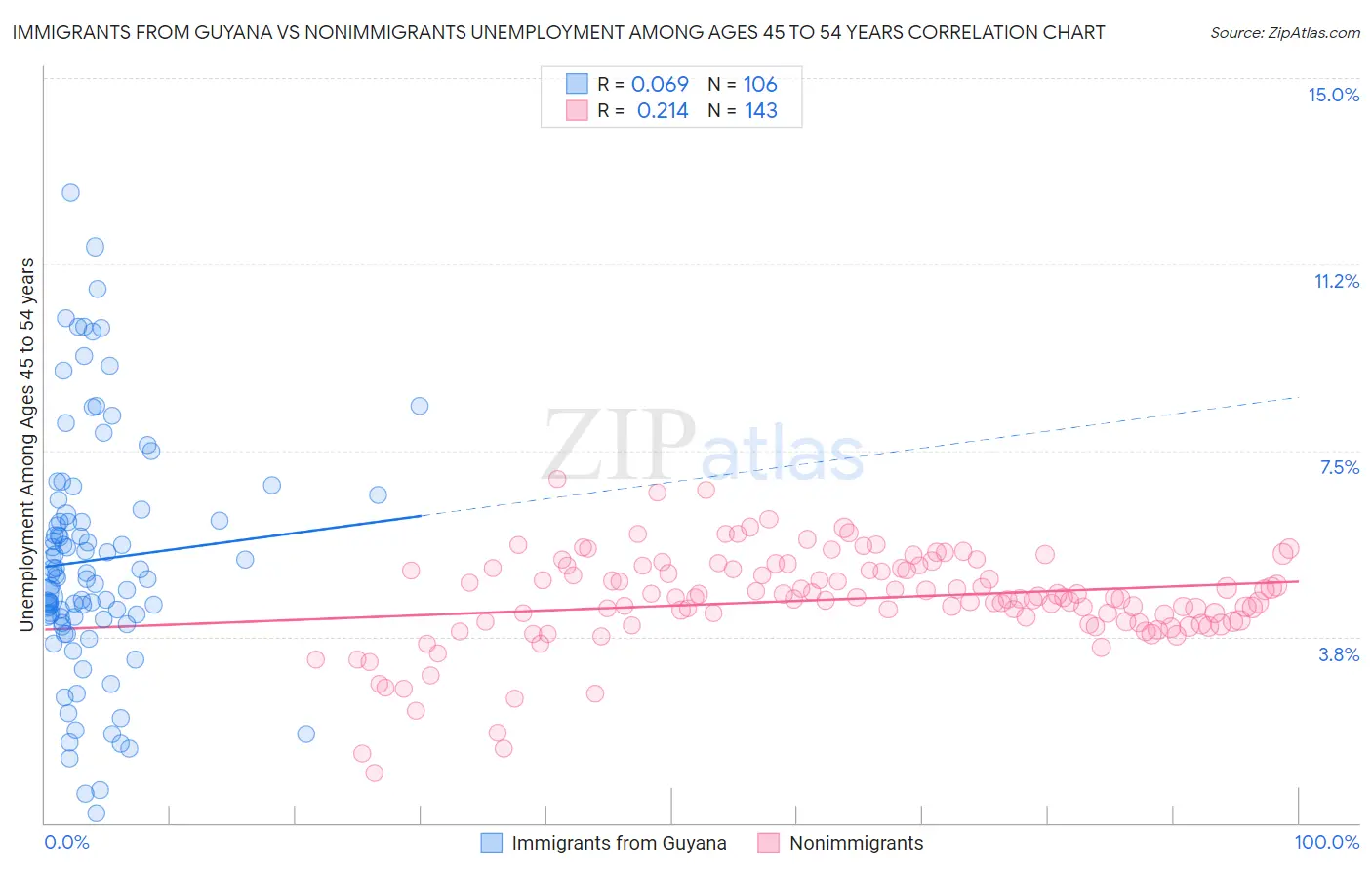 Immigrants from Guyana vs Nonimmigrants Unemployment Among Ages 45 to 54 years
