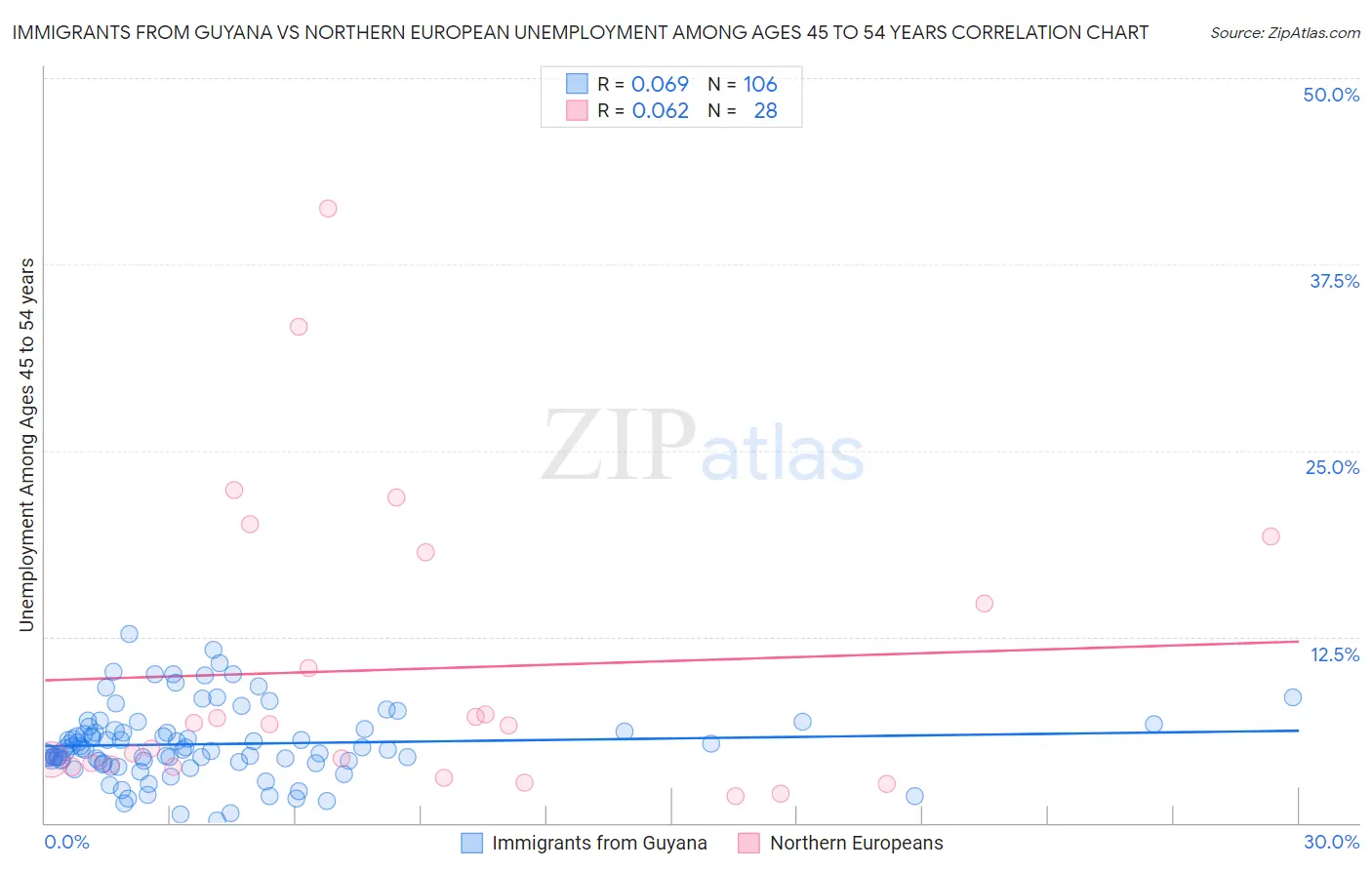 Immigrants from Guyana vs Northern European Unemployment Among Ages 45 to 54 years