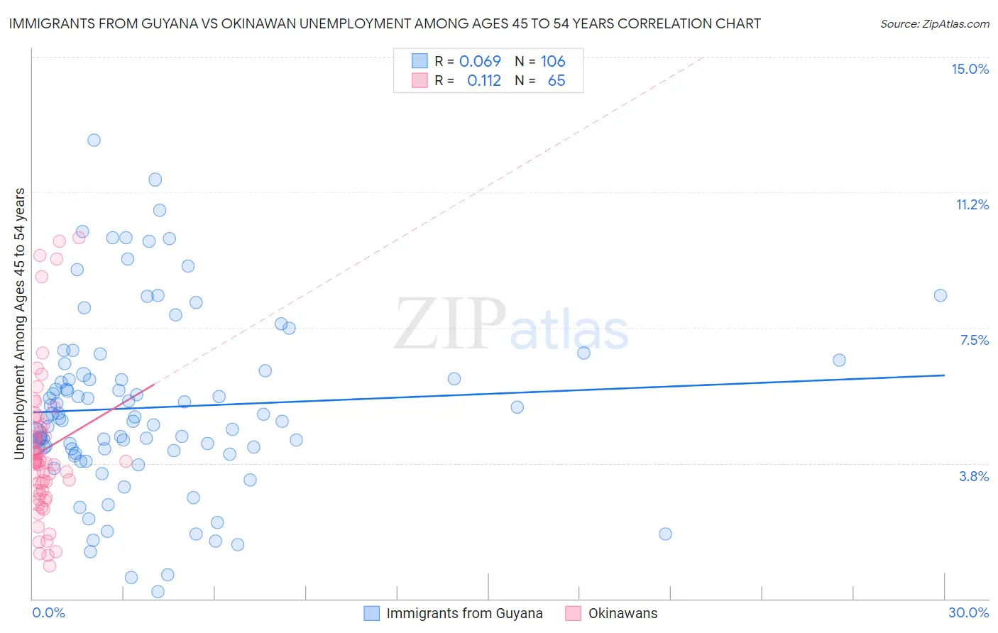 Immigrants from Guyana vs Okinawan Unemployment Among Ages 45 to 54 years