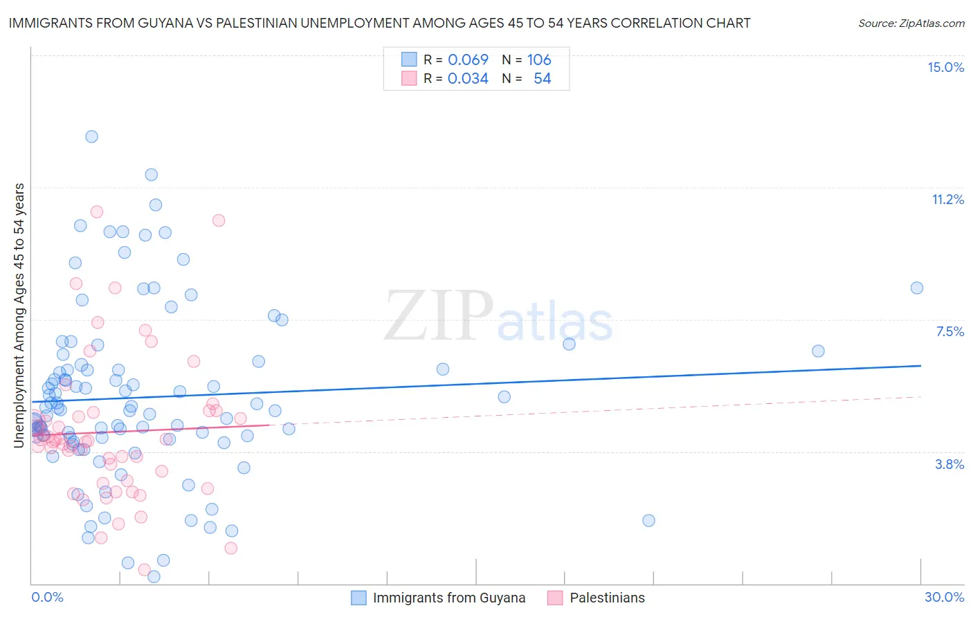 Immigrants from Guyana vs Palestinian Unemployment Among Ages 45 to 54 years