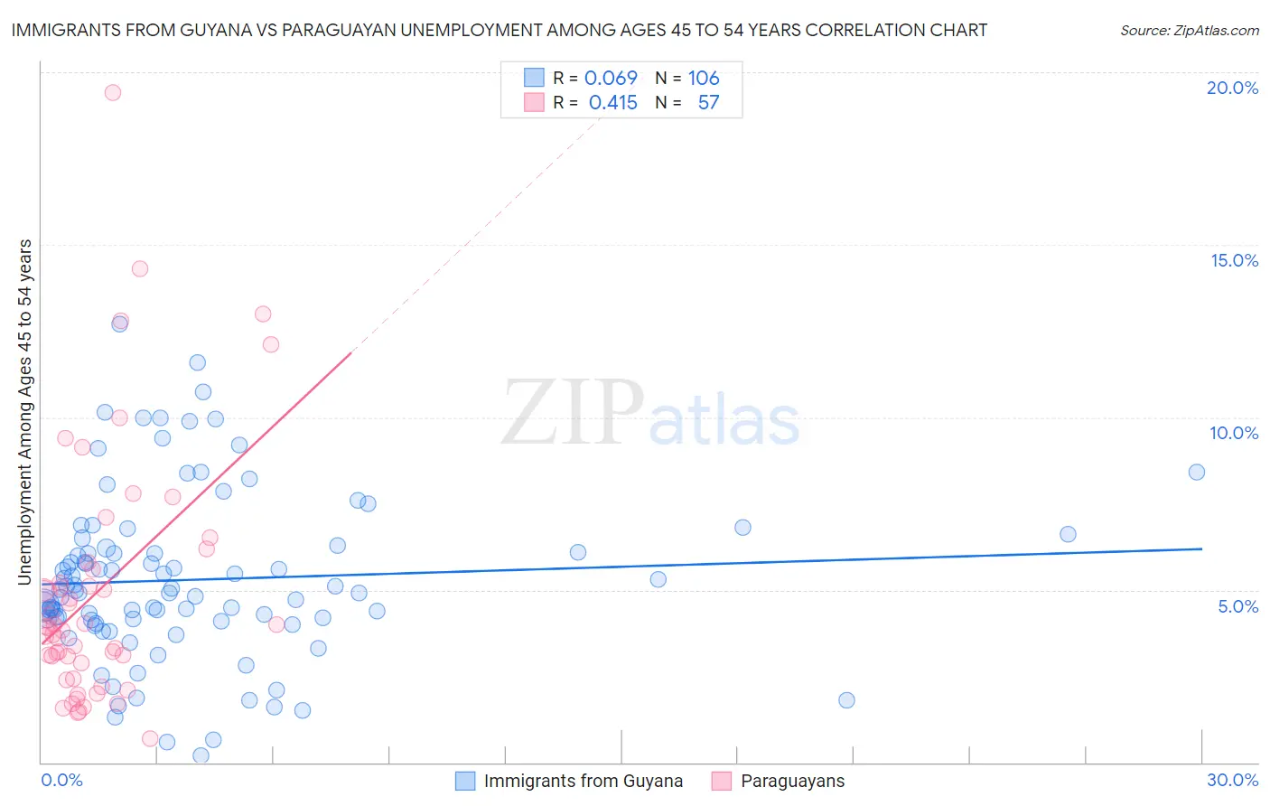 Immigrants from Guyana vs Paraguayan Unemployment Among Ages 45 to 54 years