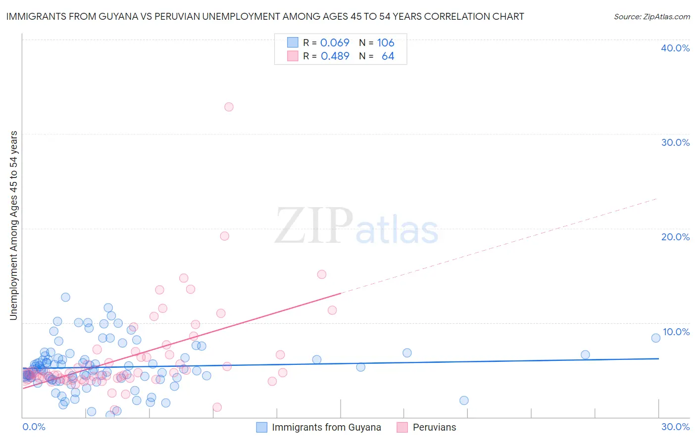 Immigrants from Guyana vs Peruvian Unemployment Among Ages 45 to 54 years