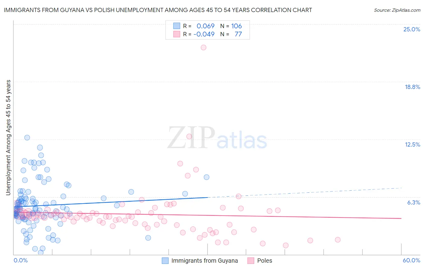 Immigrants from Guyana vs Polish Unemployment Among Ages 45 to 54 years