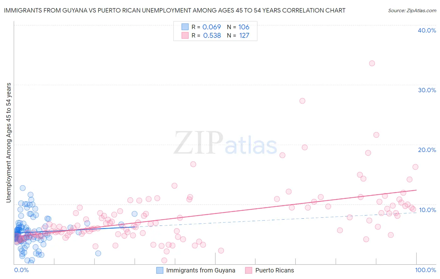 Immigrants from Guyana vs Puerto Rican Unemployment Among Ages 45 to 54 years