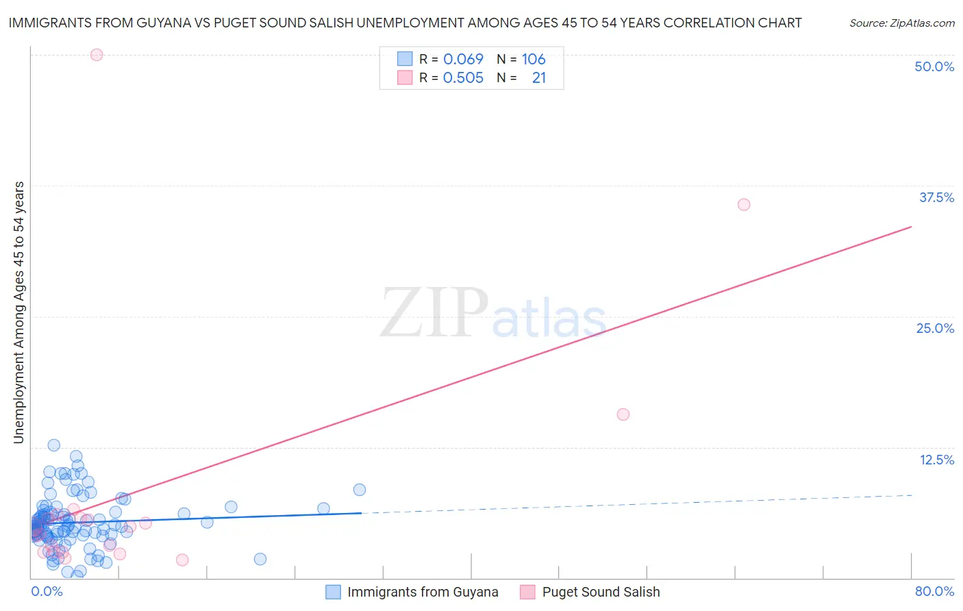 Immigrants from Guyana vs Puget Sound Salish Unemployment Among Ages 45 to 54 years