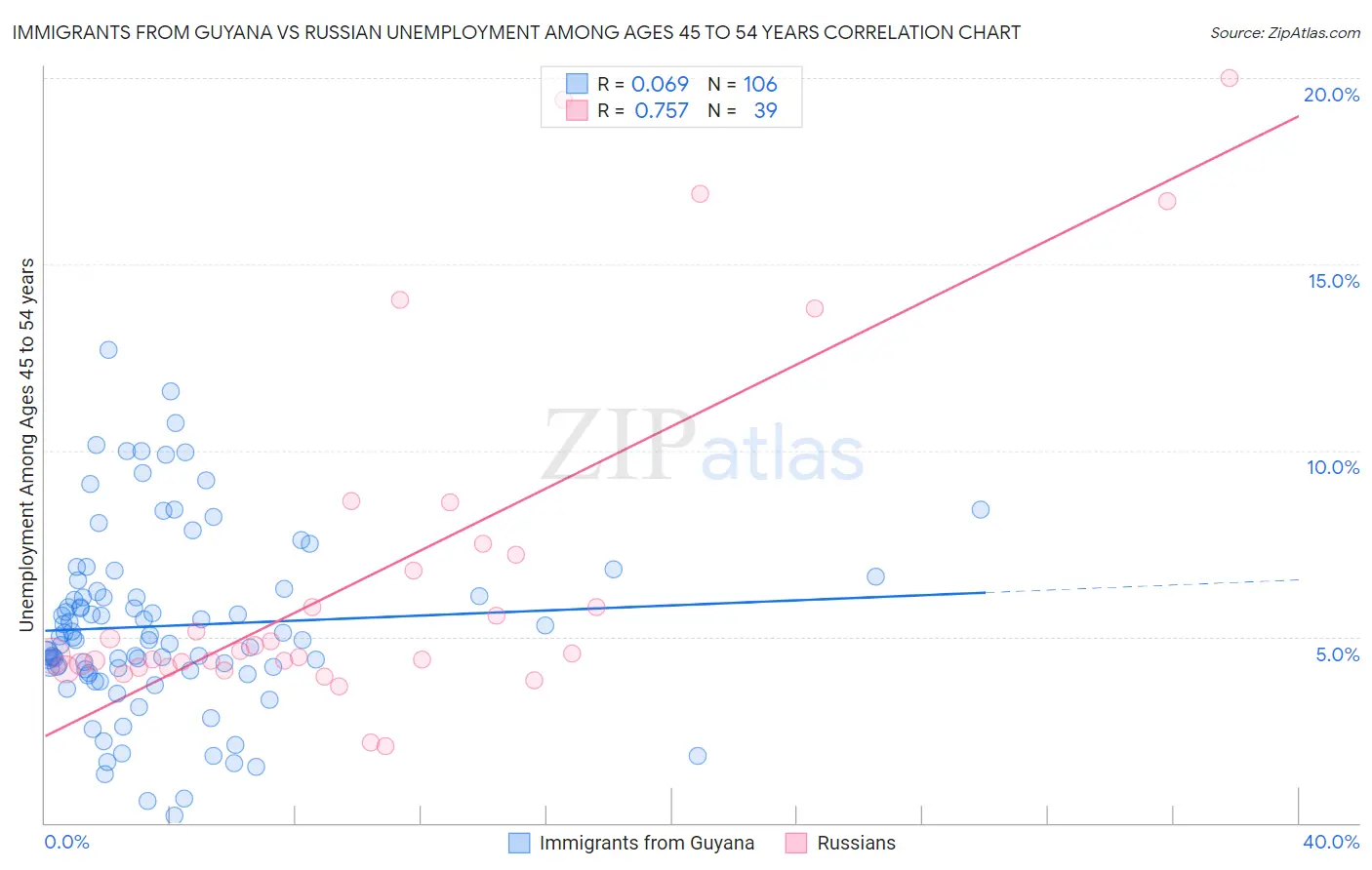 Immigrants from Guyana vs Russian Unemployment Among Ages 45 to 54 years