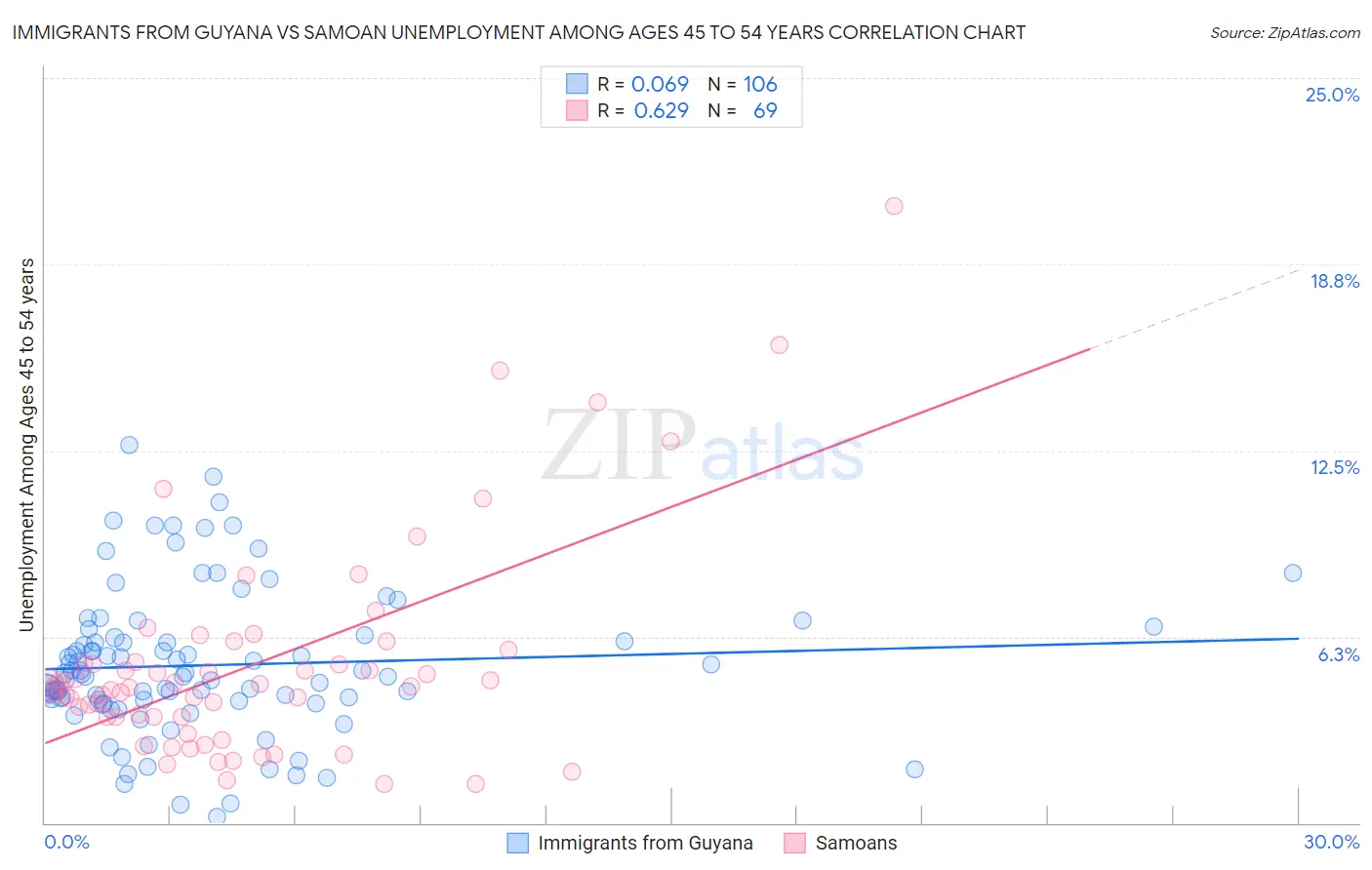 Immigrants from Guyana vs Samoan Unemployment Among Ages 45 to 54 years