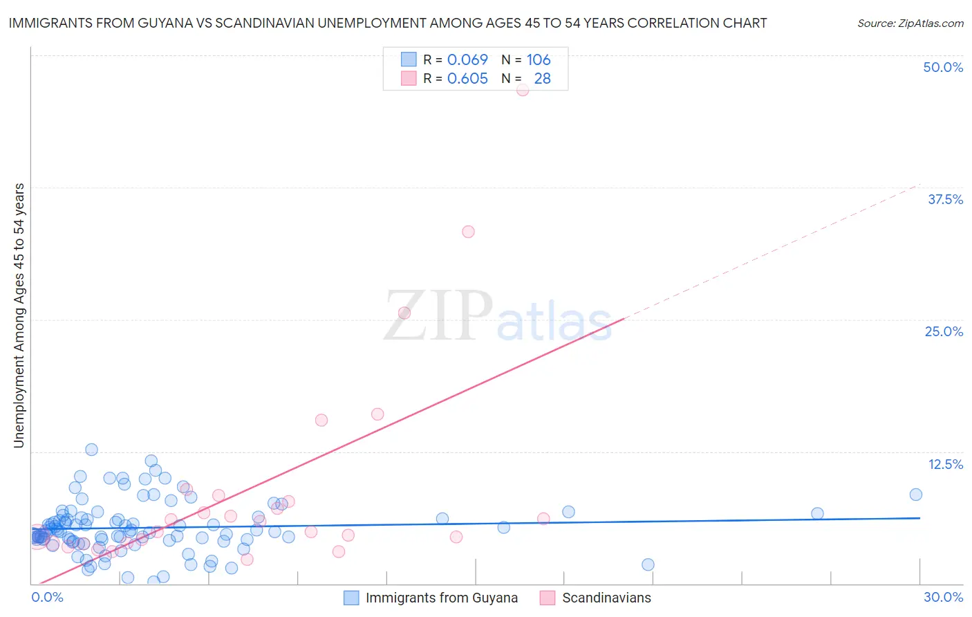 Immigrants from Guyana vs Scandinavian Unemployment Among Ages 45 to 54 years