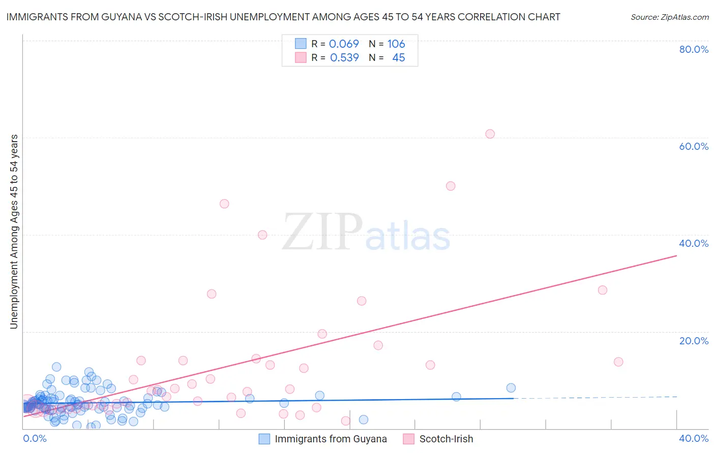 Immigrants from Guyana vs Scotch-Irish Unemployment Among Ages 45 to 54 years