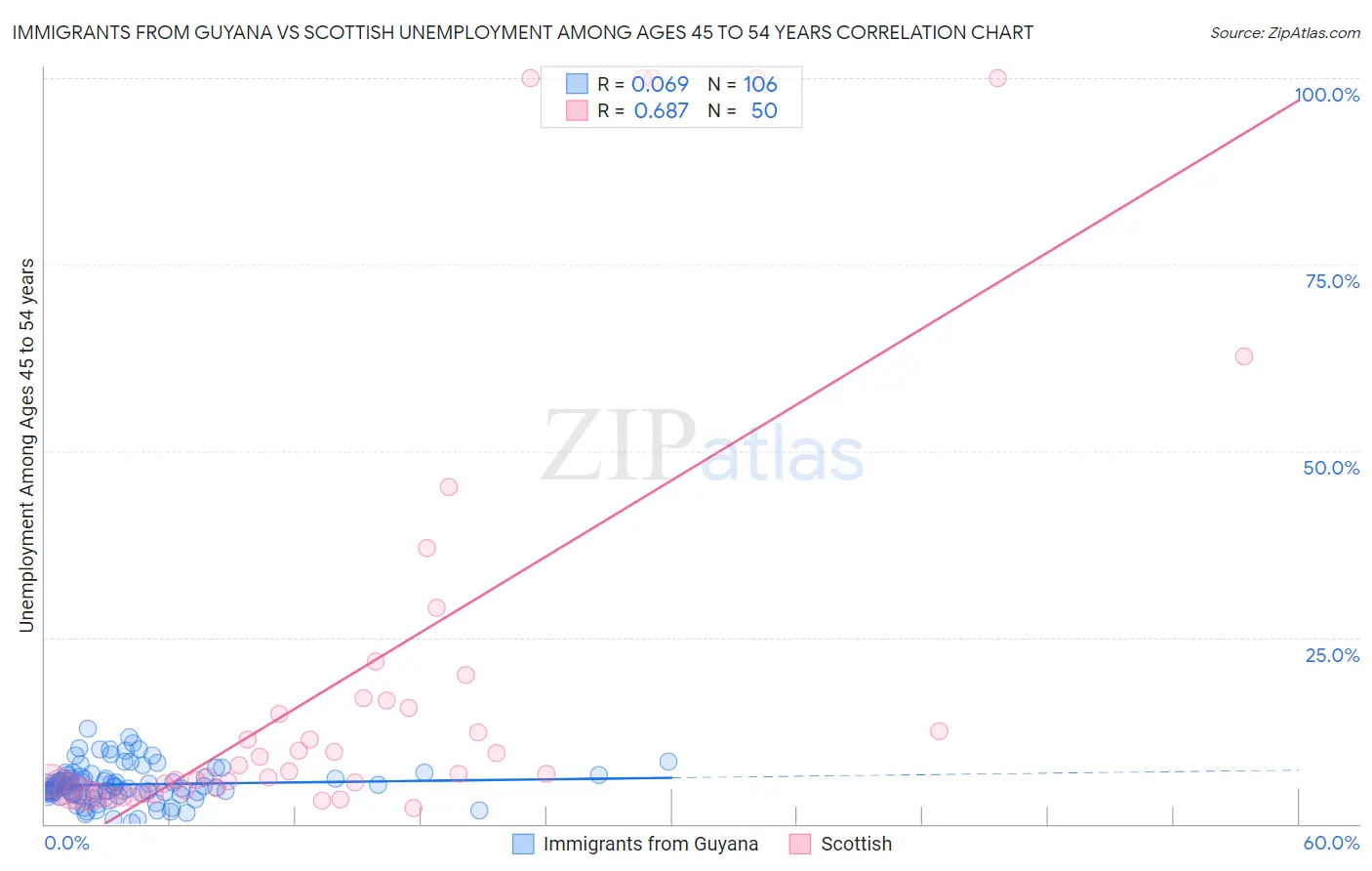 Immigrants from Guyana vs Scottish Unemployment Among Ages 45 to 54 years