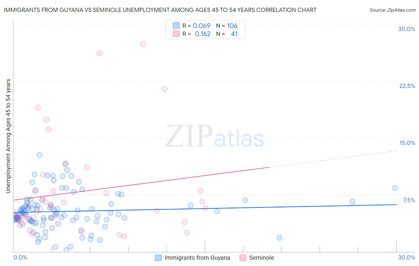 Immigrants from Guyana vs Seminole Unemployment Among Ages 45 to 54 years