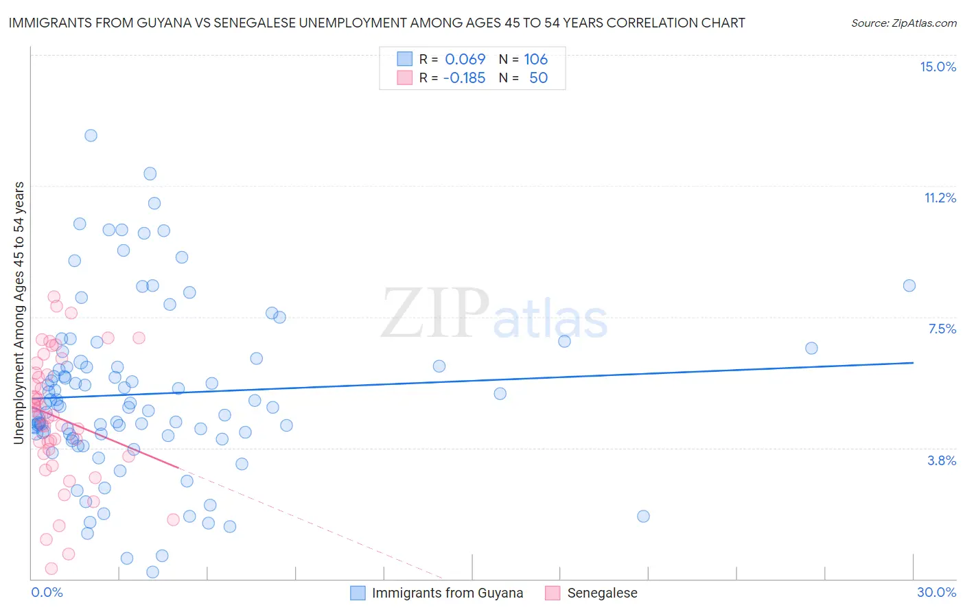 Immigrants from Guyana vs Senegalese Unemployment Among Ages 45 to 54 years