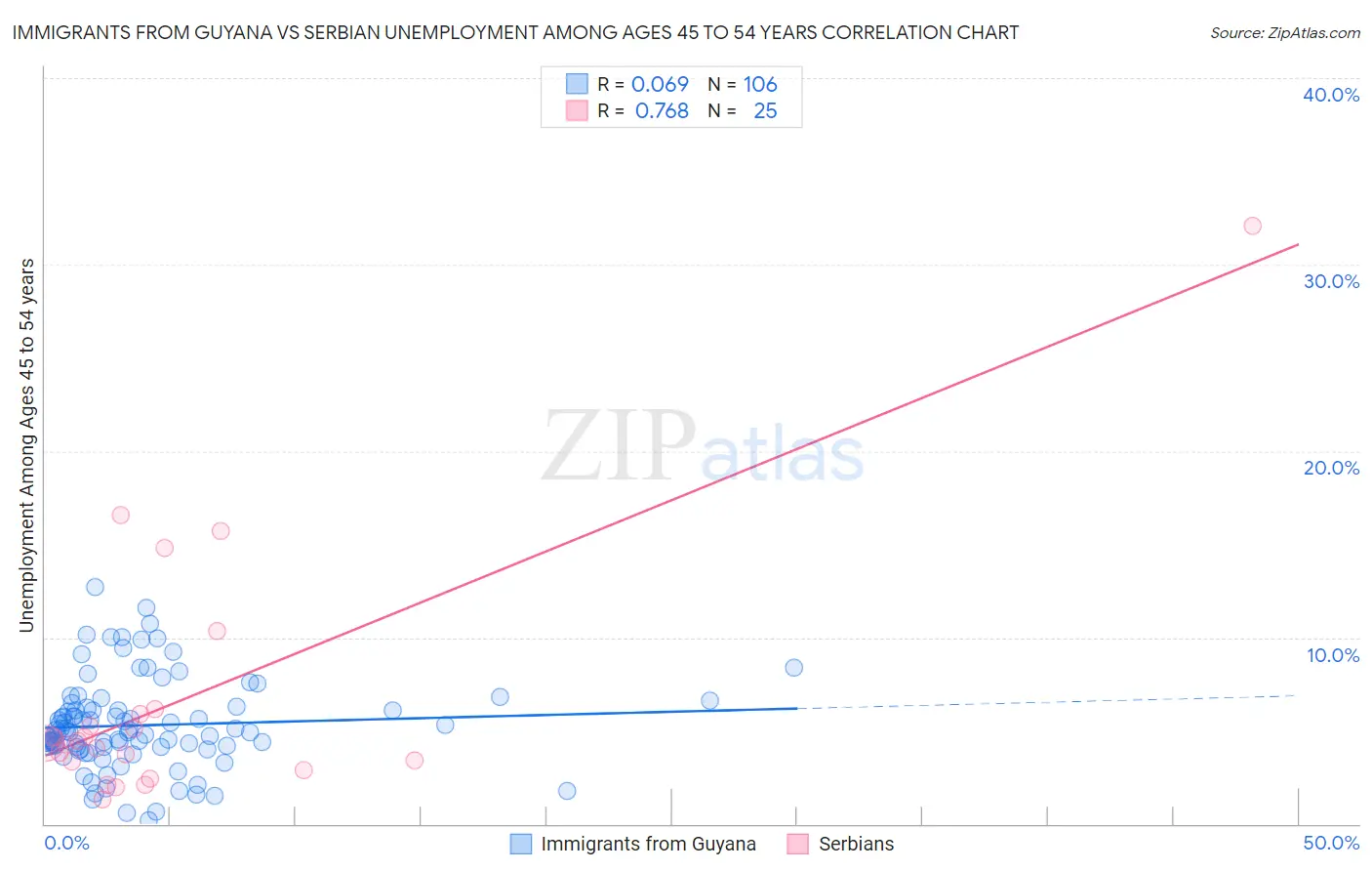 Immigrants from Guyana vs Serbian Unemployment Among Ages 45 to 54 years