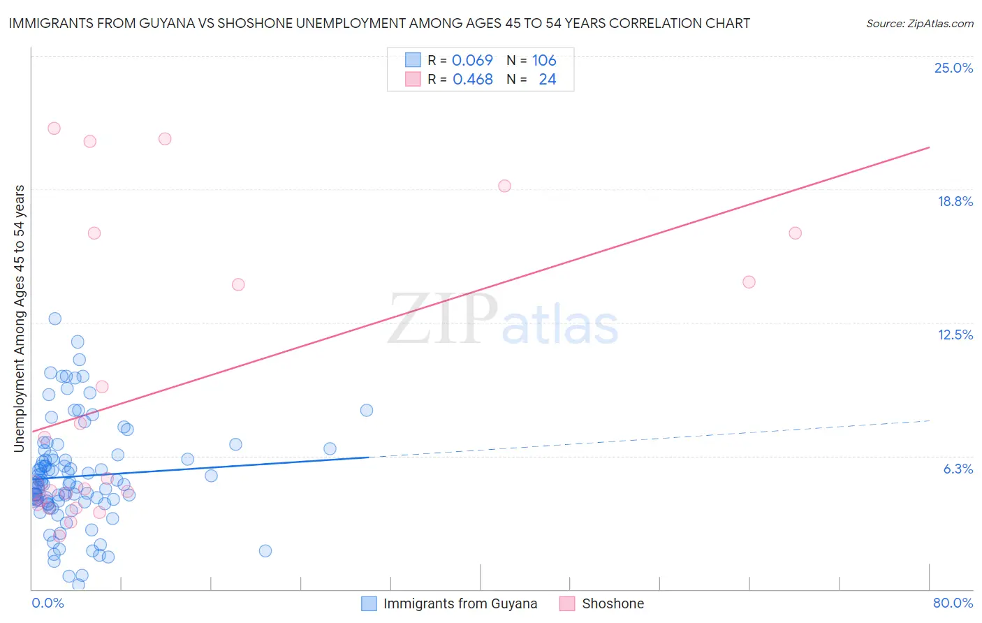 Immigrants from Guyana vs Shoshone Unemployment Among Ages 45 to 54 years