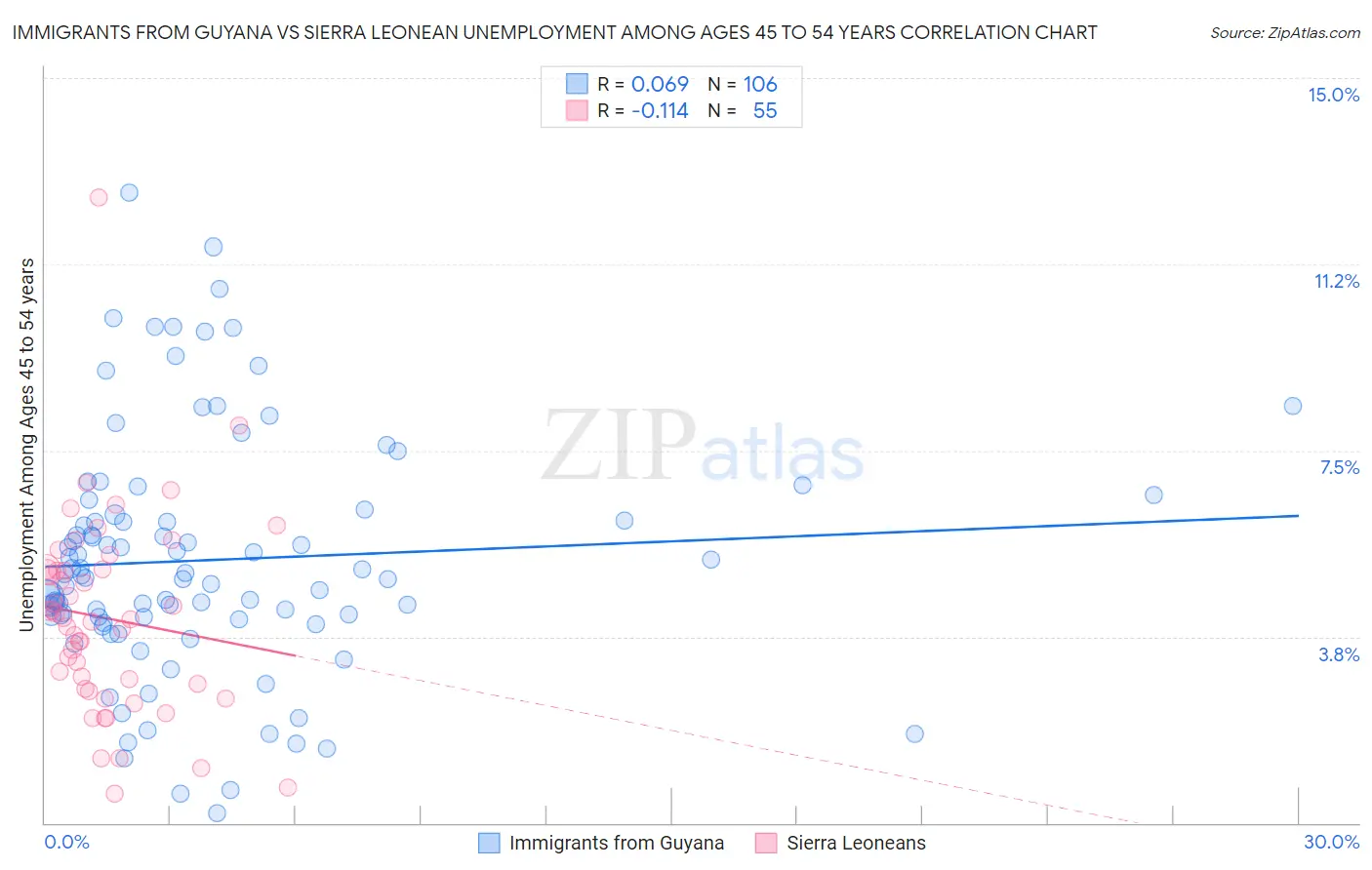 Immigrants from Guyana vs Sierra Leonean Unemployment Among Ages 45 to 54 years