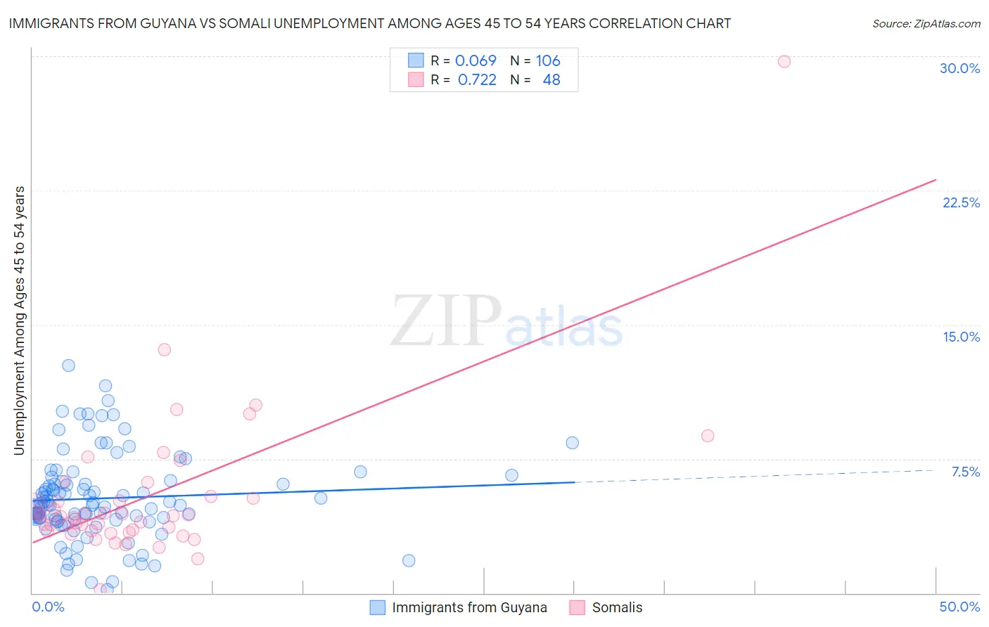 Immigrants from Guyana vs Somali Unemployment Among Ages 45 to 54 years