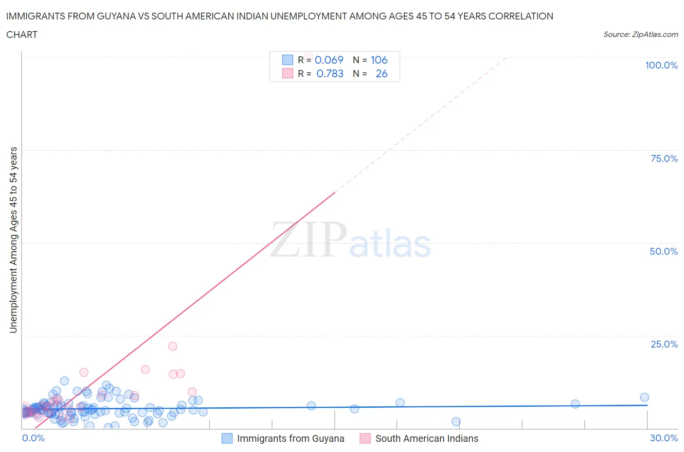 Immigrants from Guyana vs South American Indian Unemployment Among Ages 45 to 54 years