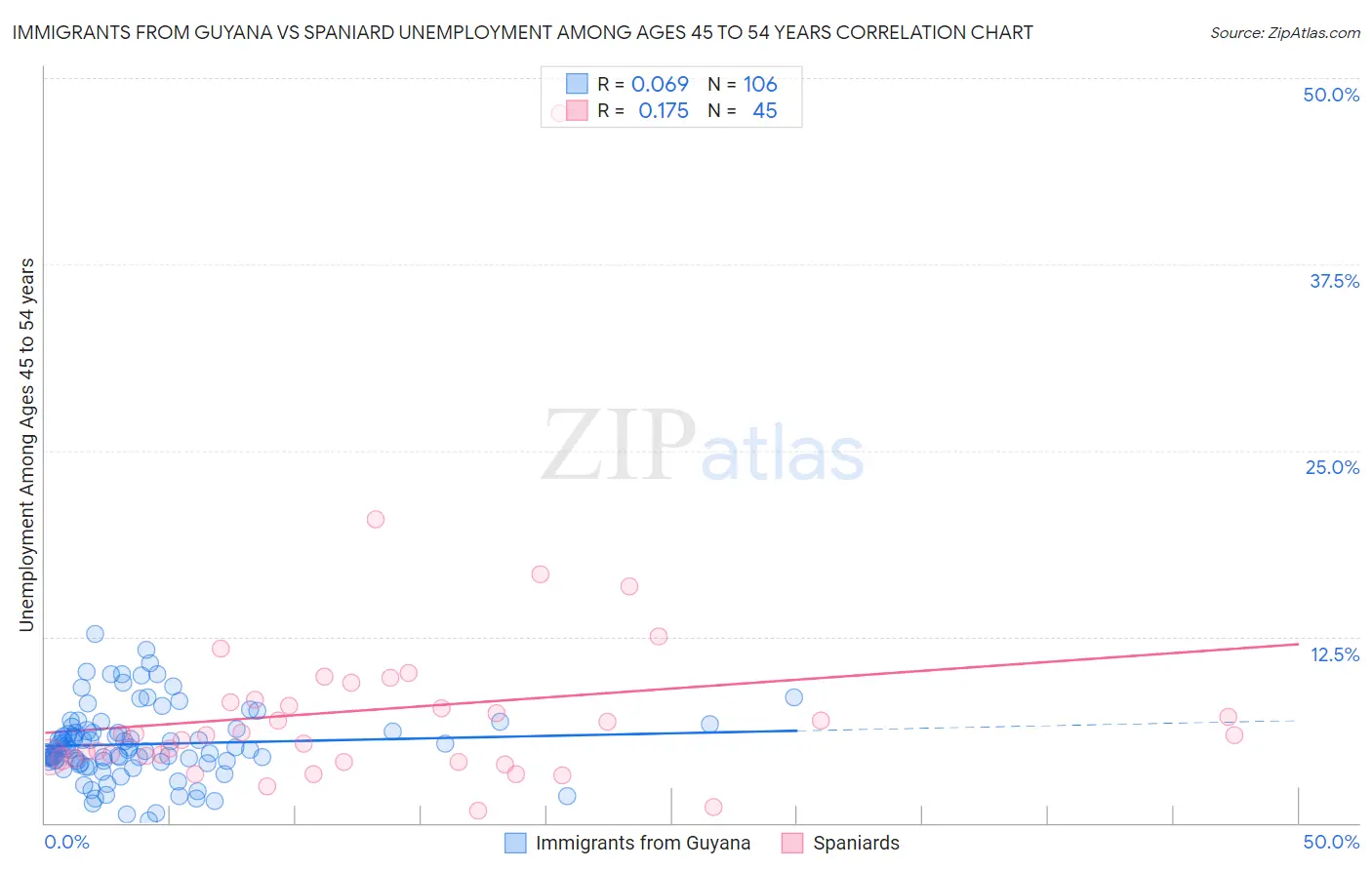 Immigrants from Guyana vs Spaniard Unemployment Among Ages 45 to 54 years