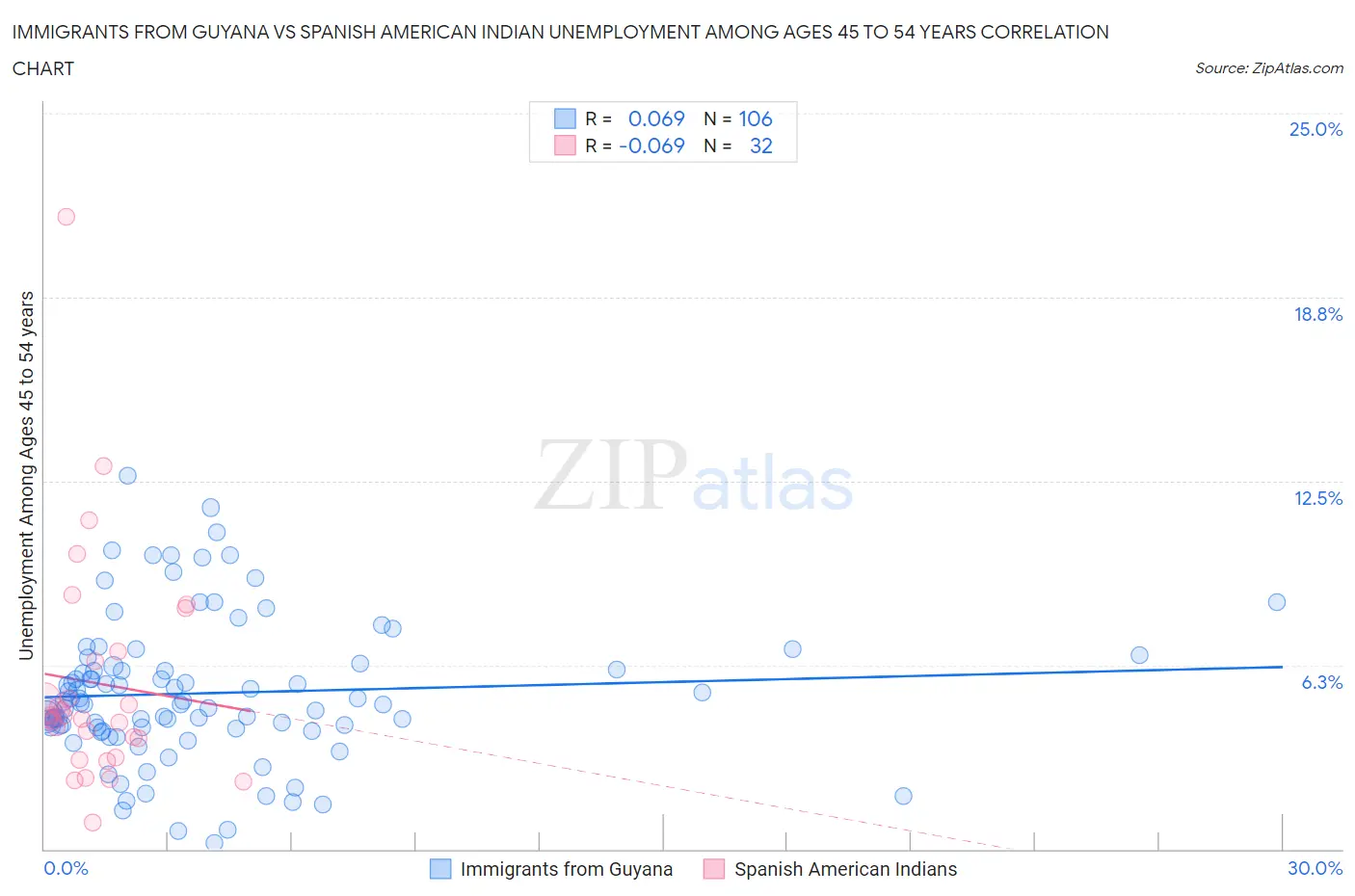 Immigrants from Guyana vs Spanish American Indian Unemployment Among Ages 45 to 54 years