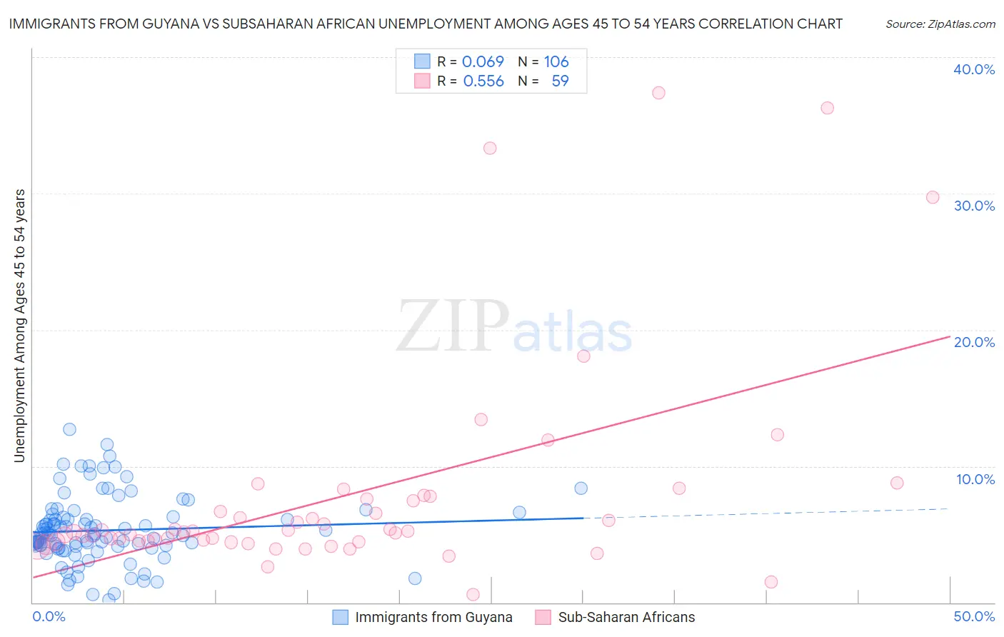 Immigrants from Guyana vs Subsaharan African Unemployment Among Ages 45 to 54 years