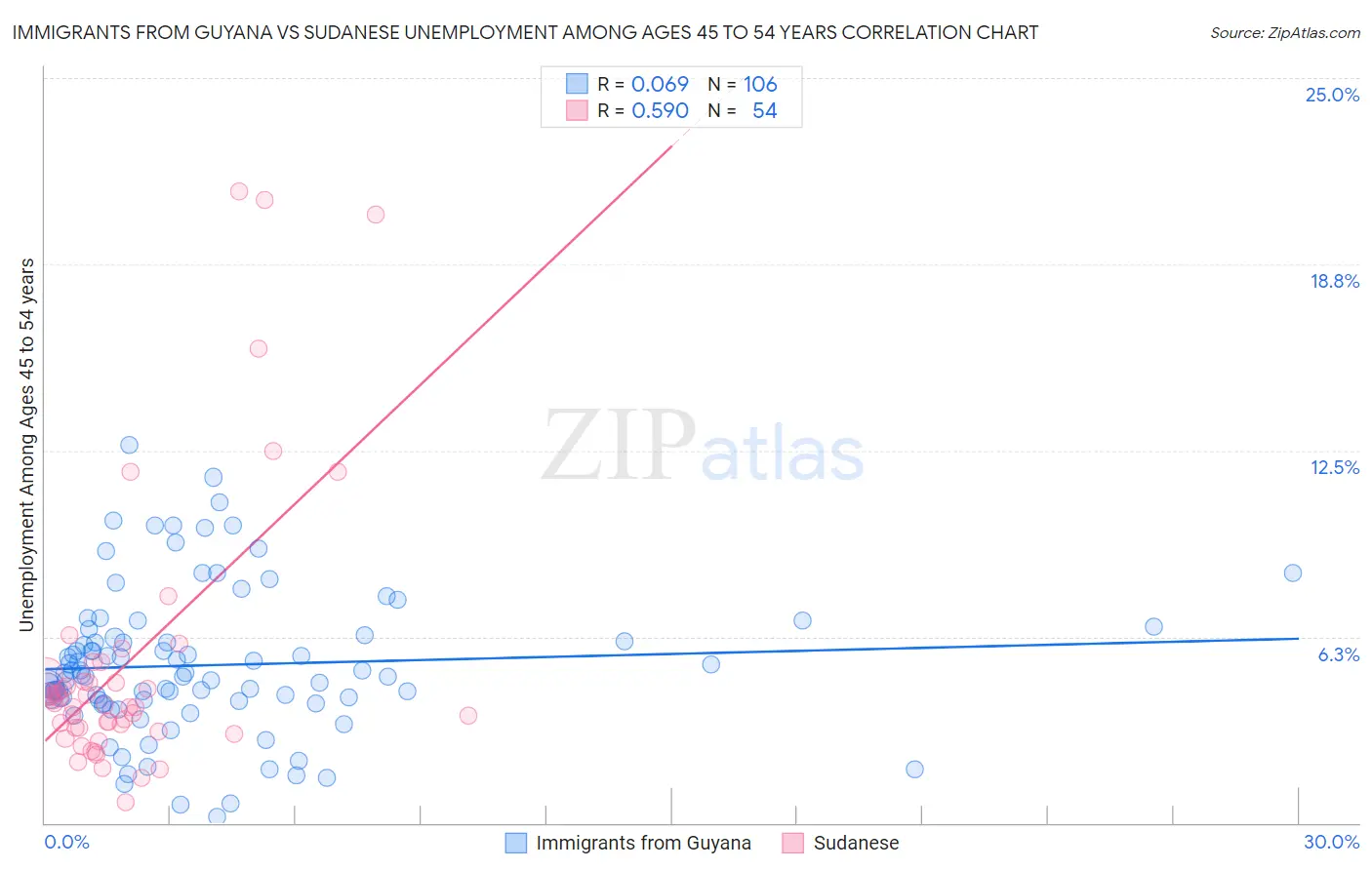 Immigrants from Guyana vs Sudanese Unemployment Among Ages 45 to 54 years