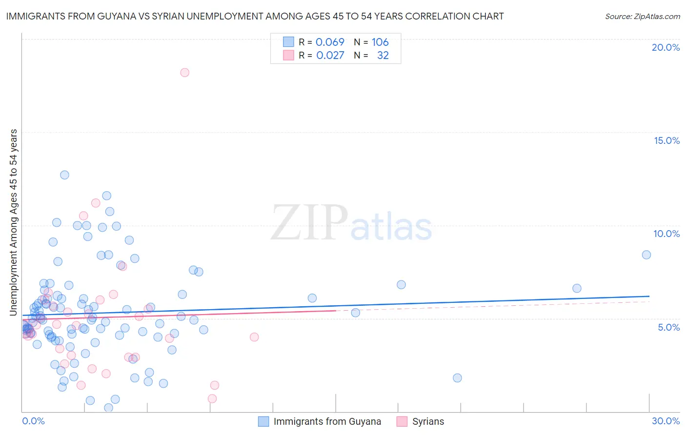 Immigrants from Guyana vs Syrian Unemployment Among Ages 45 to 54 years
