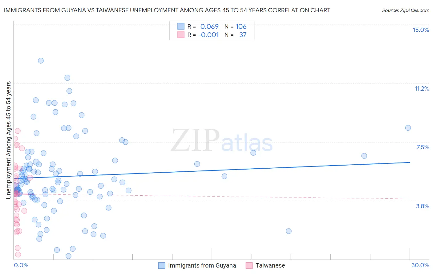 Immigrants from Guyana vs Taiwanese Unemployment Among Ages 45 to 54 years