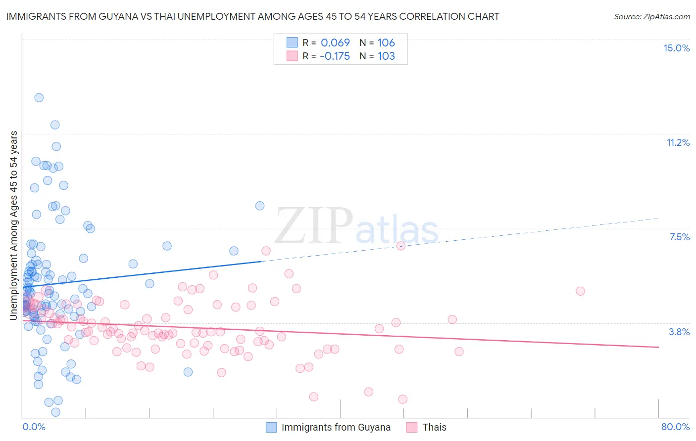 Immigrants from Guyana vs Thai Unemployment Among Ages 45 to 54 years