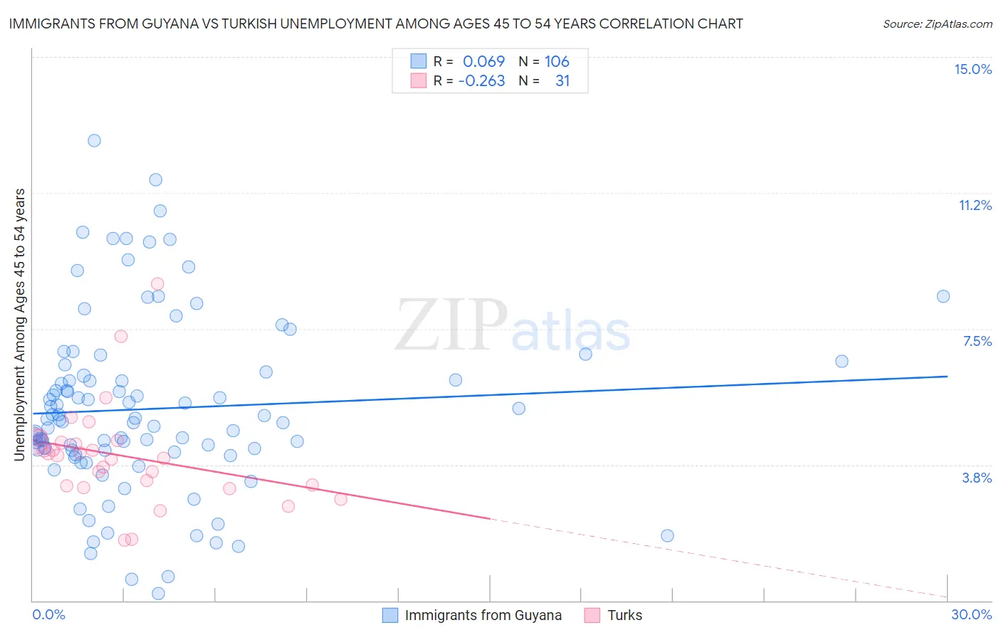 Immigrants from Guyana vs Turkish Unemployment Among Ages 45 to 54 years