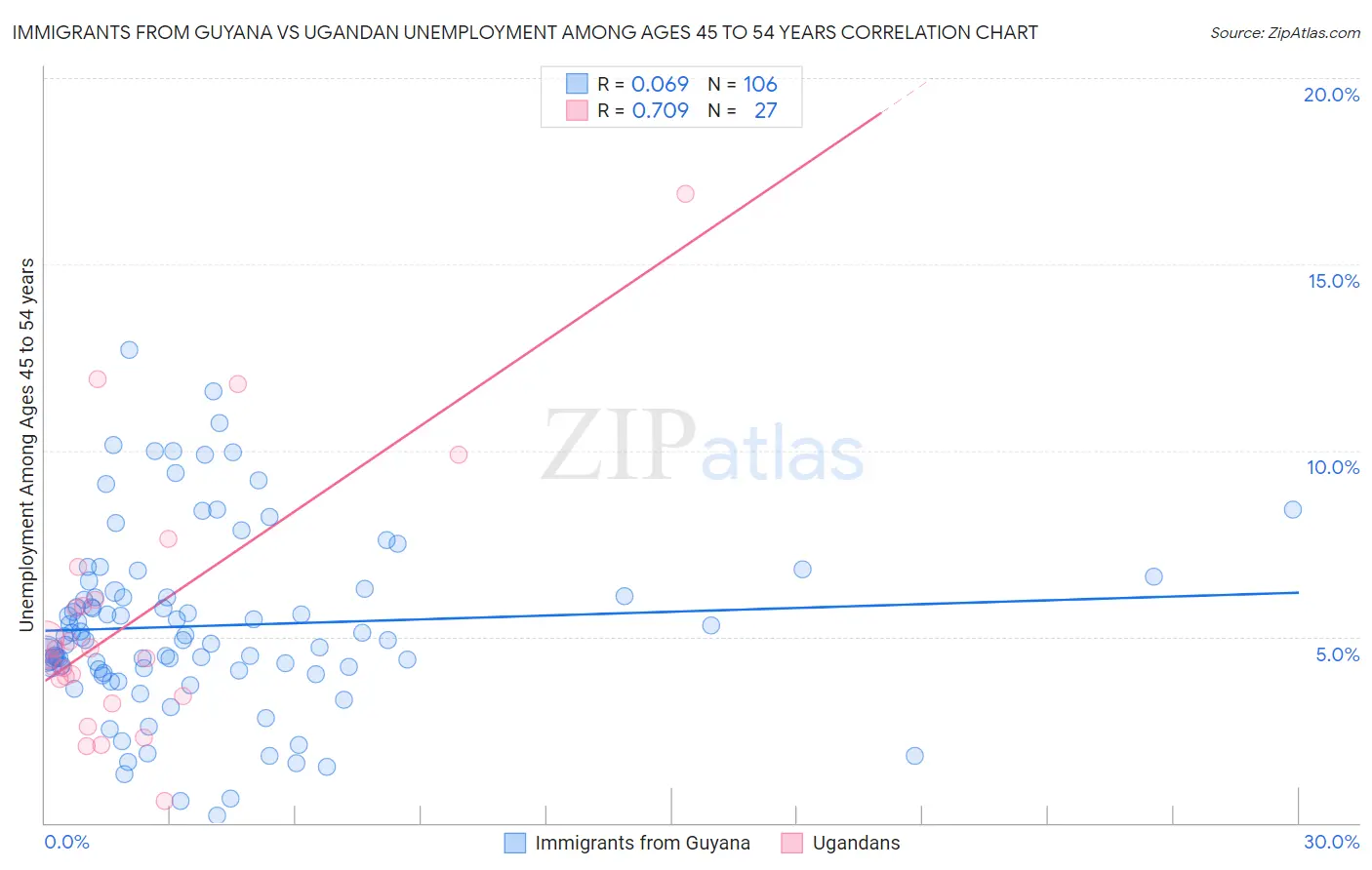 Immigrants from Guyana vs Ugandan Unemployment Among Ages 45 to 54 years
