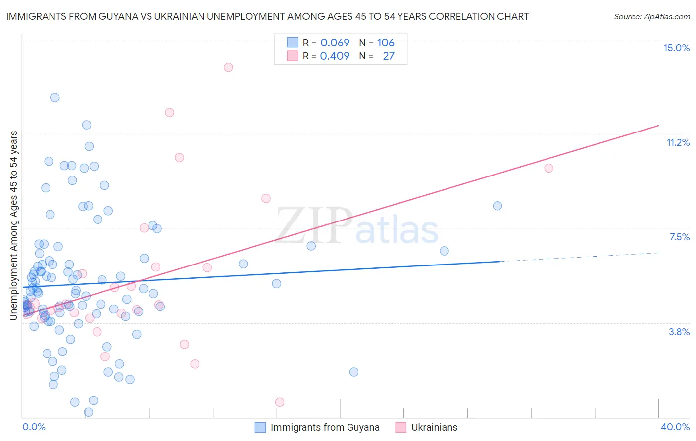Immigrants from Guyana vs Ukrainian Unemployment Among Ages 45 to 54 years