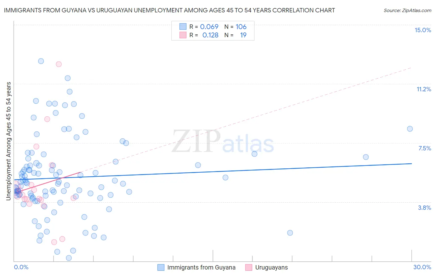 Immigrants from Guyana vs Uruguayan Unemployment Among Ages 45 to 54 years