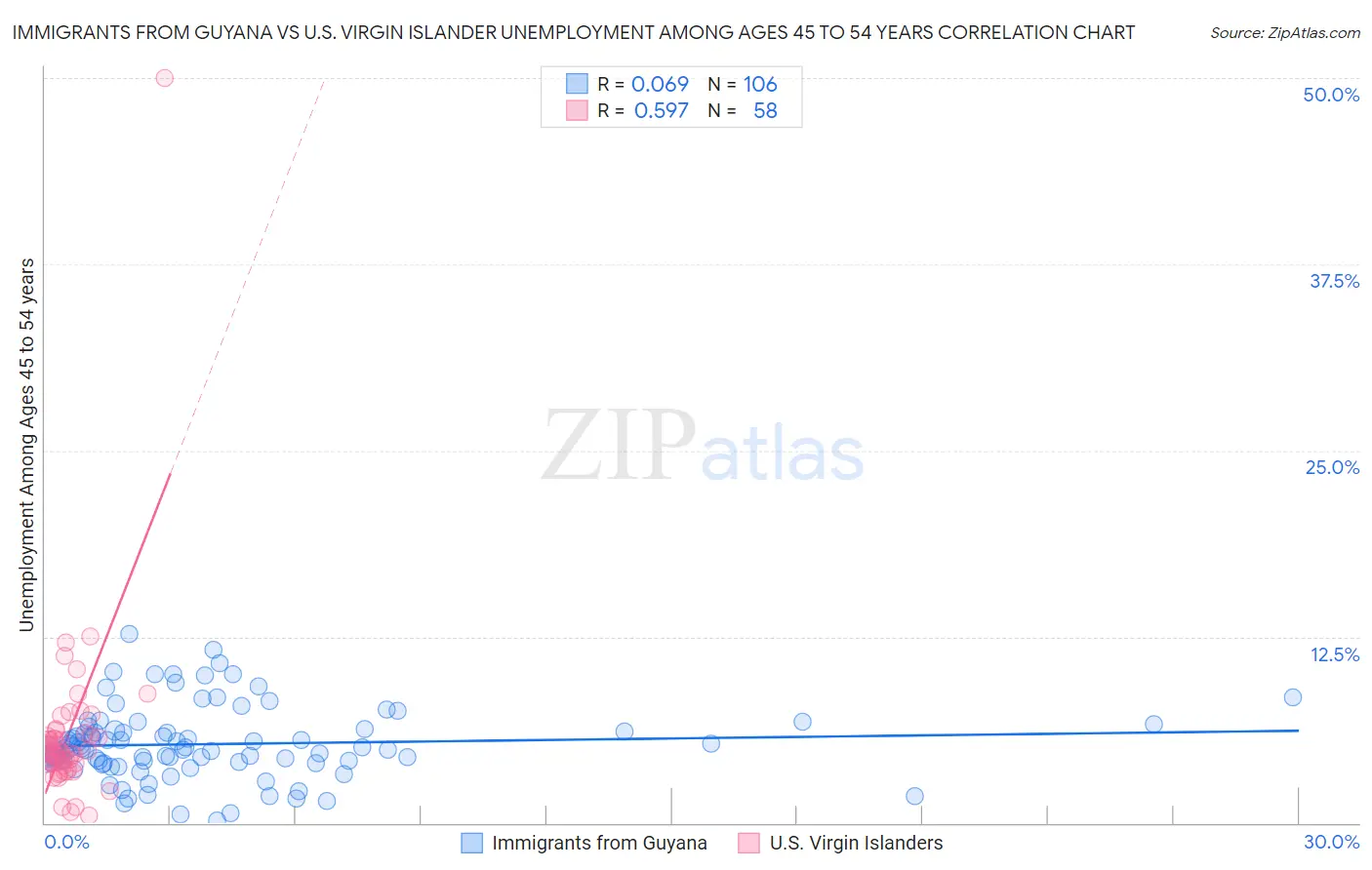 Immigrants from Guyana vs U.S. Virgin Islander Unemployment Among Ages 45 to 54 years