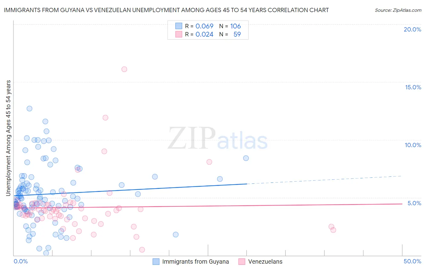 Immigrants from Guyana vs Venezuelan Unemployment Among Ages 45 to 54 years