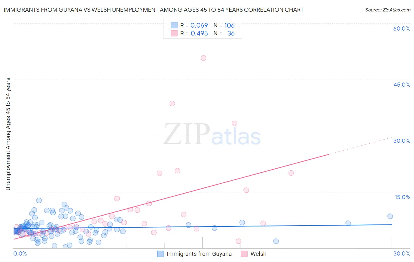 Immigrants from Guyana vs Welsh Unemployment Among Ages 45 to 54 years