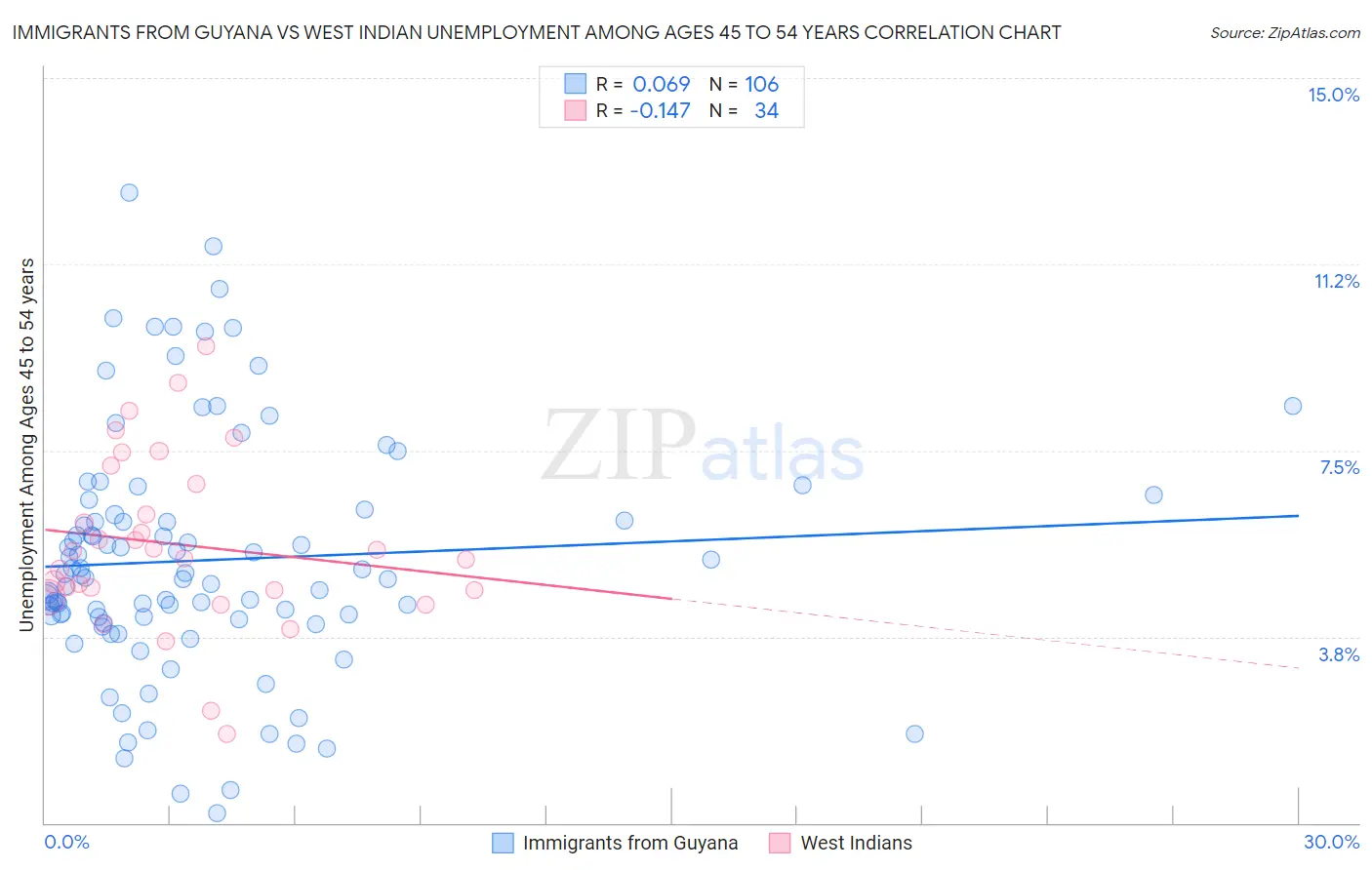 Immigrants from Guyana vs West Indian Unemployment Among Ages 45 to 54 years