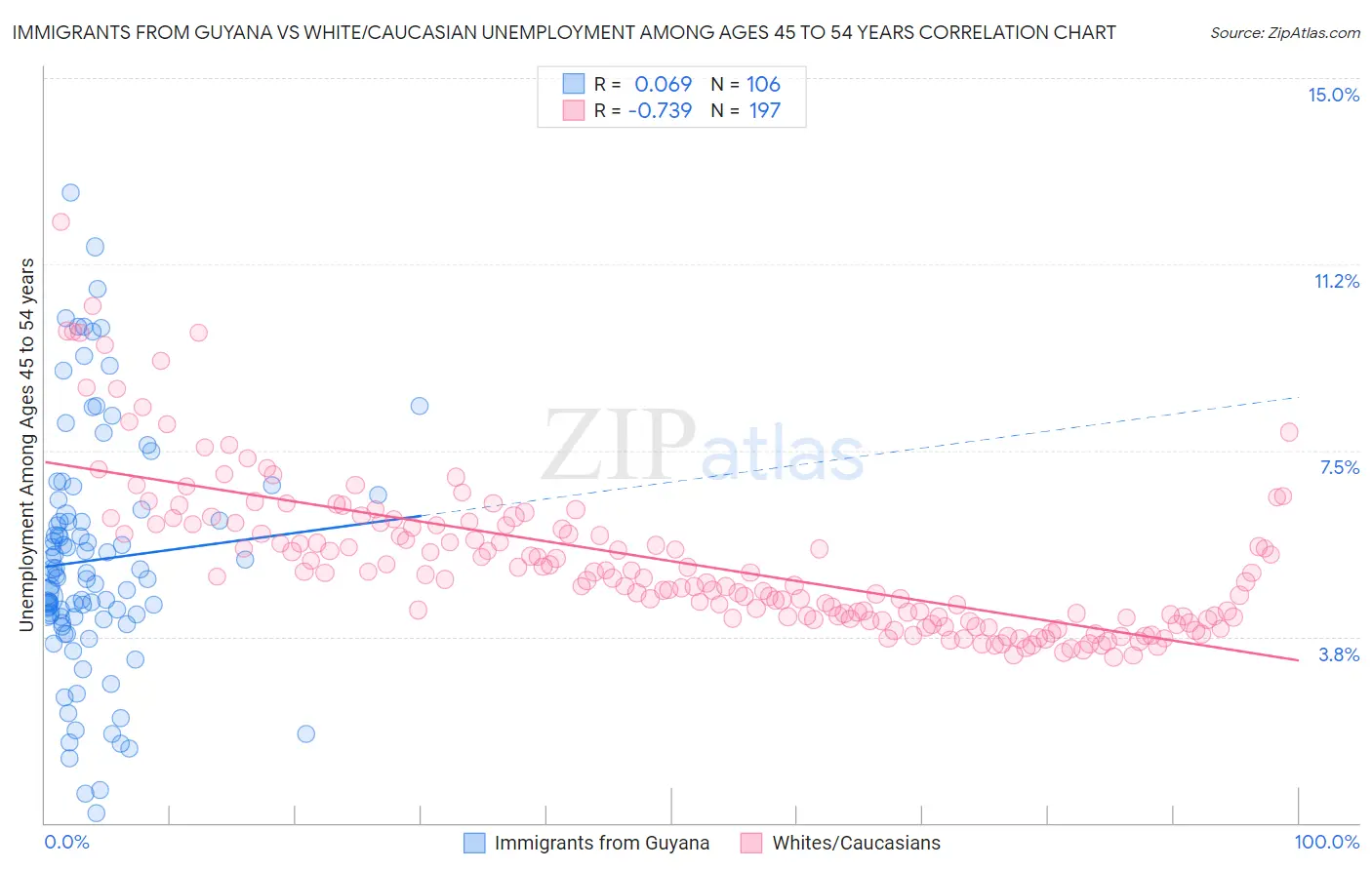 Immigrants from Guyana vs White/Caucasian Unemployment Among Ages 45 to 54 years